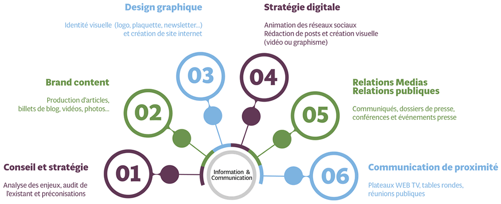 Une agence de conseil et communicaction